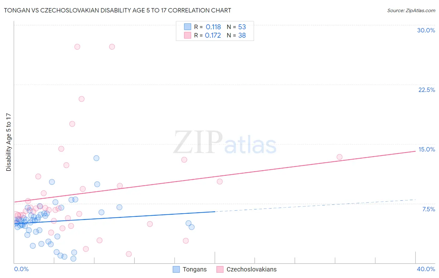 Tongan vs Czechoslovakian Disability Age 5 to 17