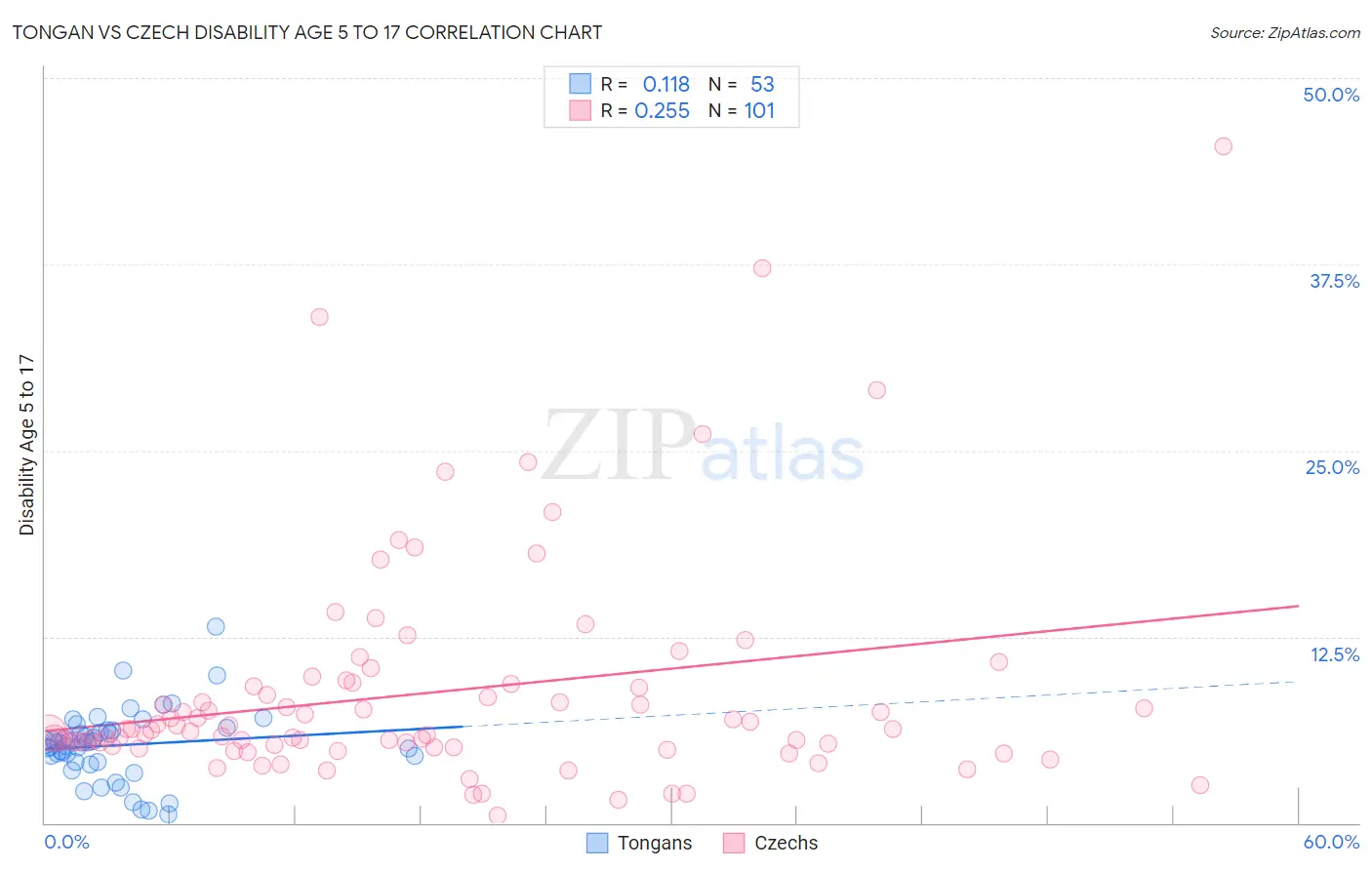 Tongan vs Czech Disability Age 5 to 17