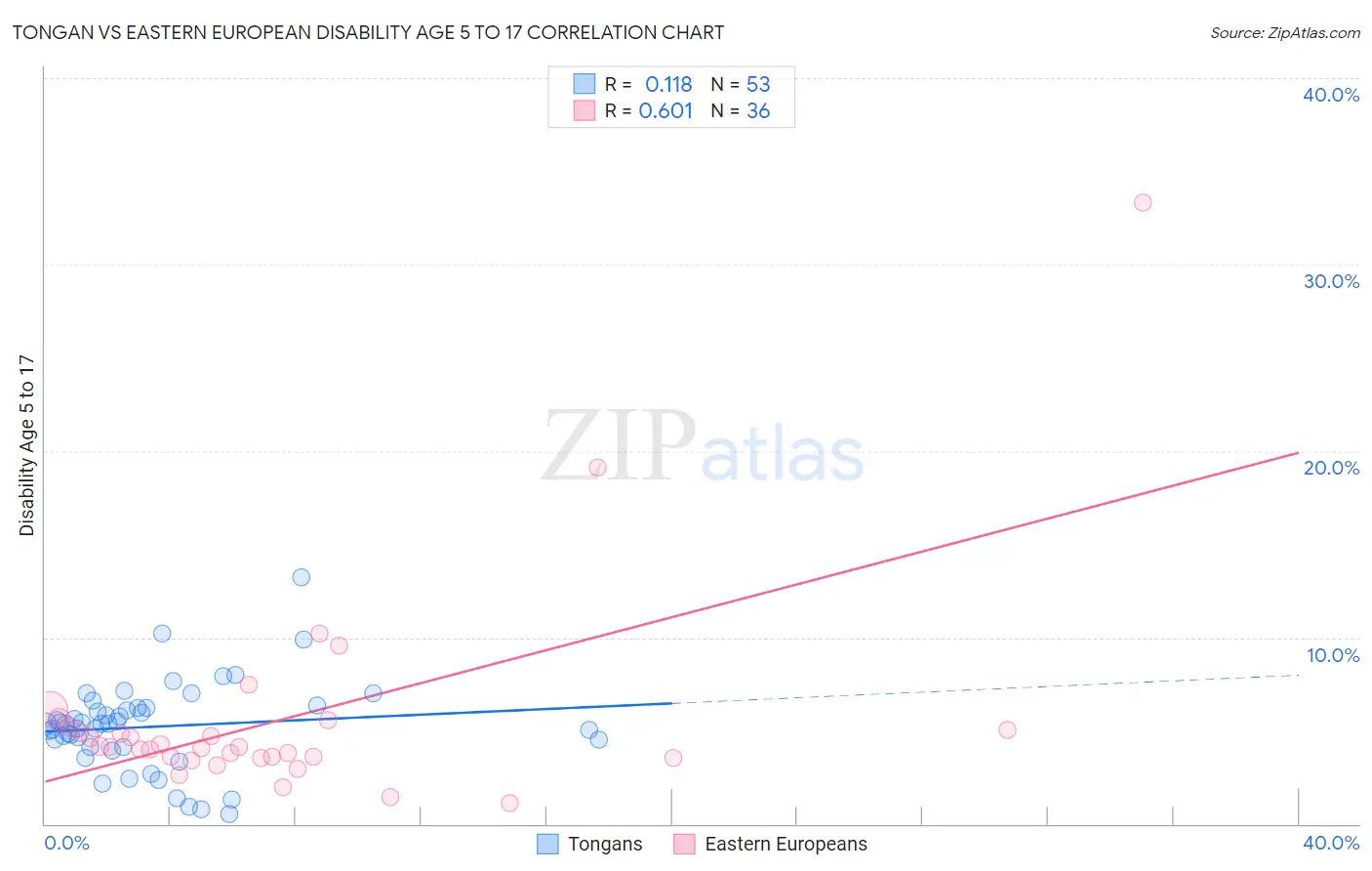 Tongan vs Eastern European Disability Age 5 to 17