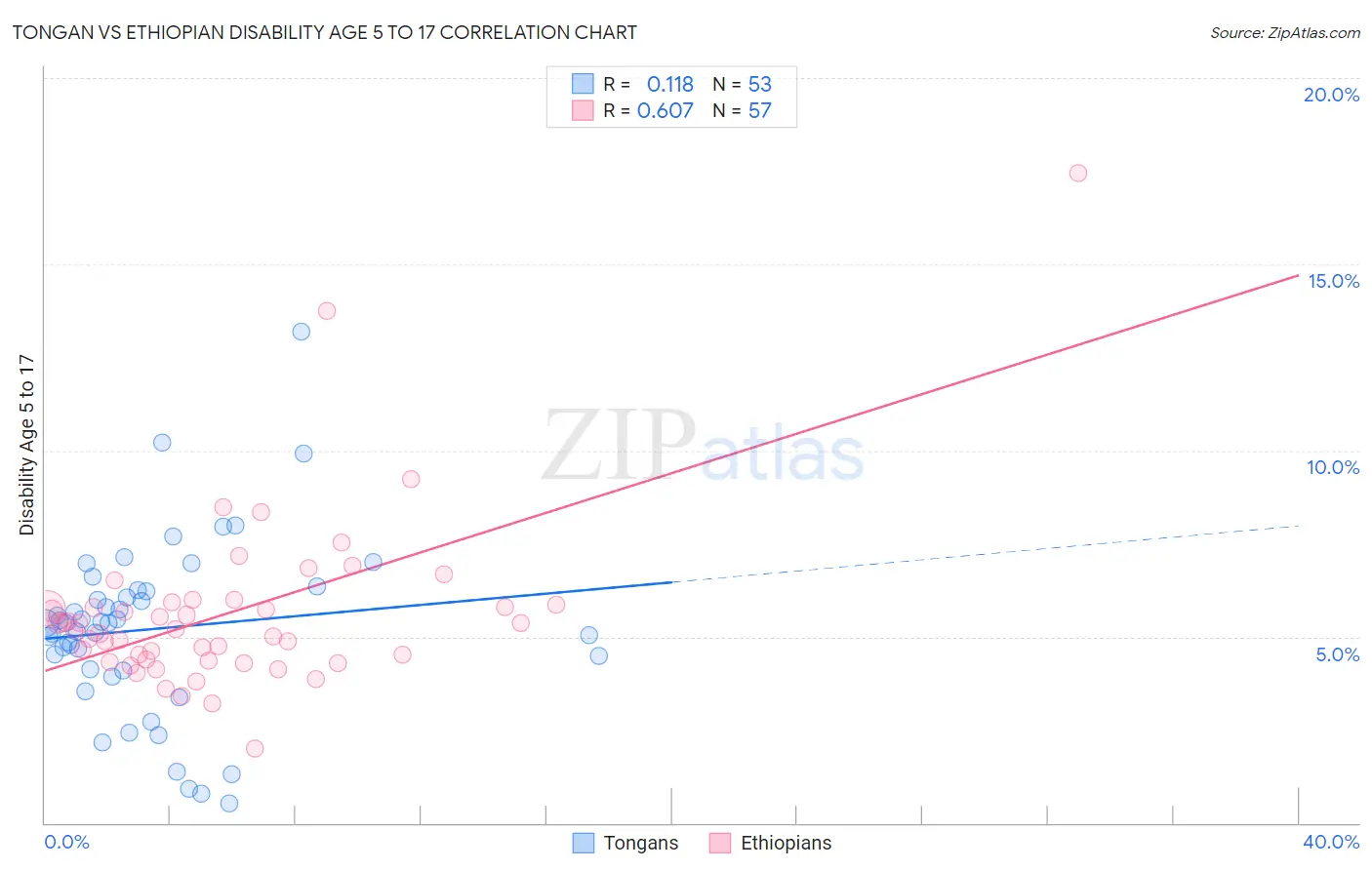 Tongan vs Ethiopian Disability Age 5 to 17