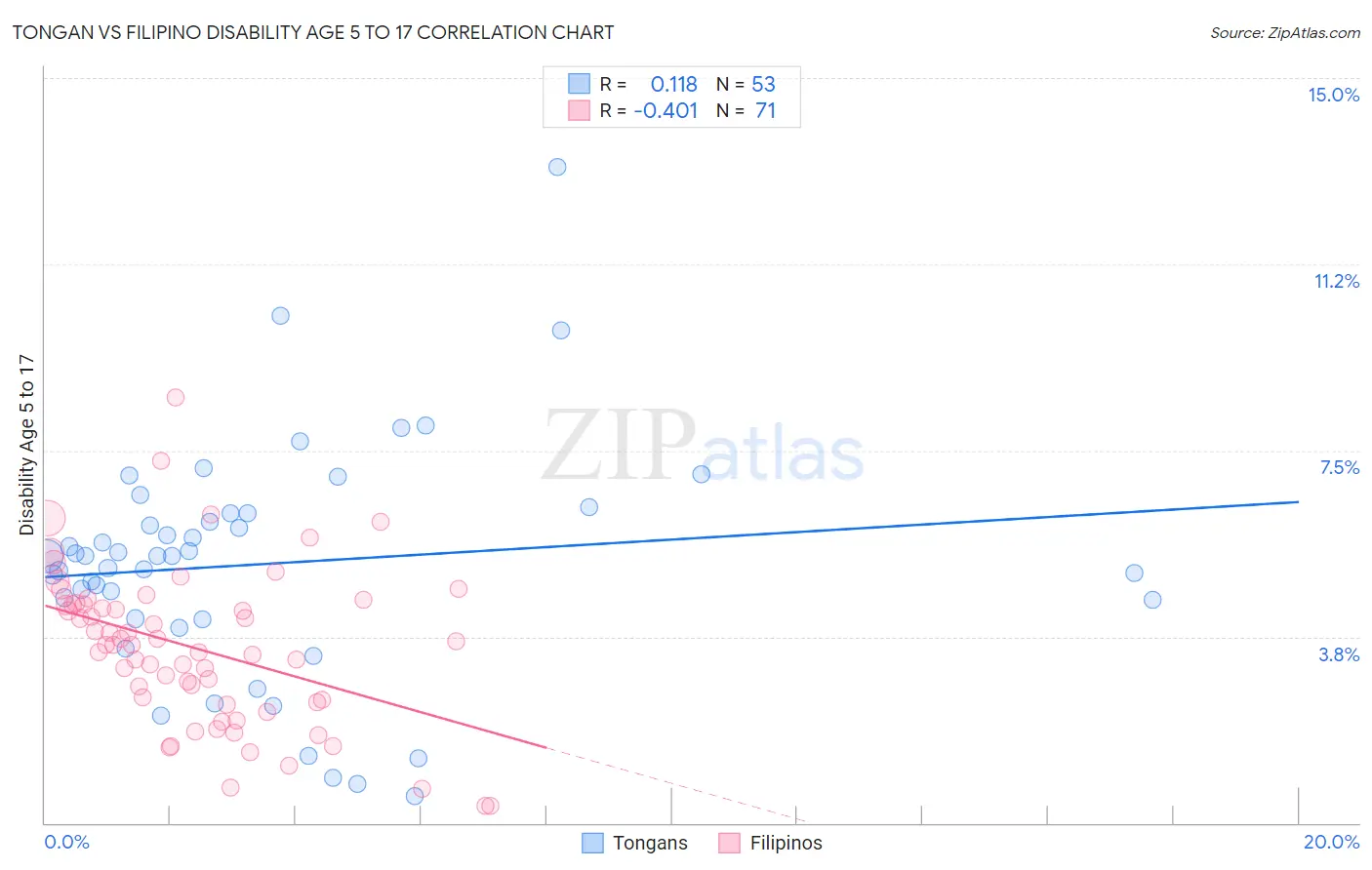 Tongan vs Filipino Disability Age 5 to 17