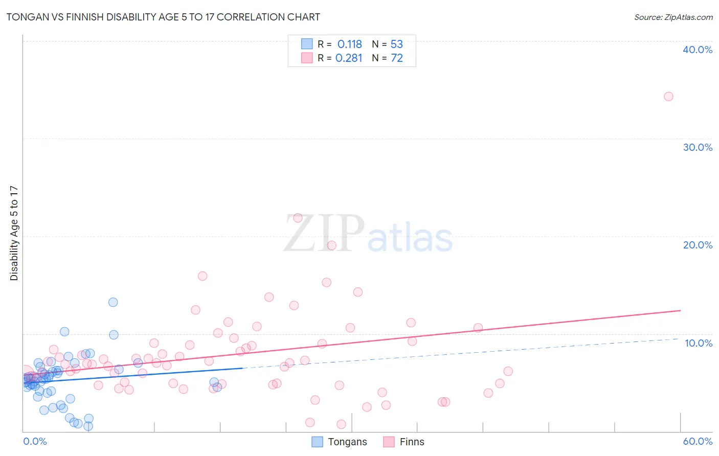 Tongan vs Finnish Disability Age 5 to 17