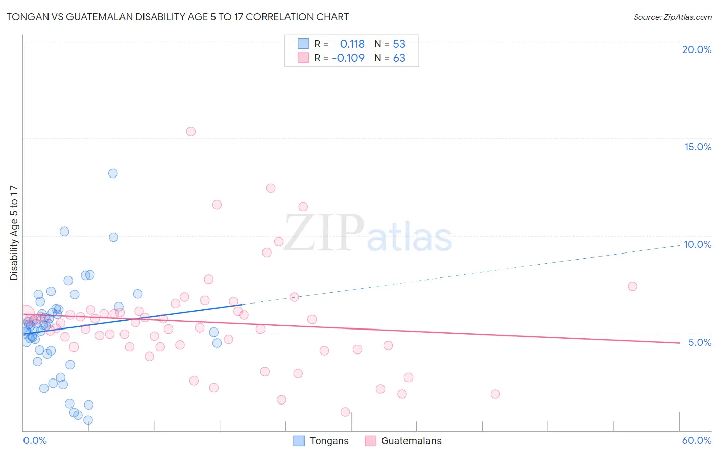 Tongan vs Guatemalan Disability Age 5 to 17