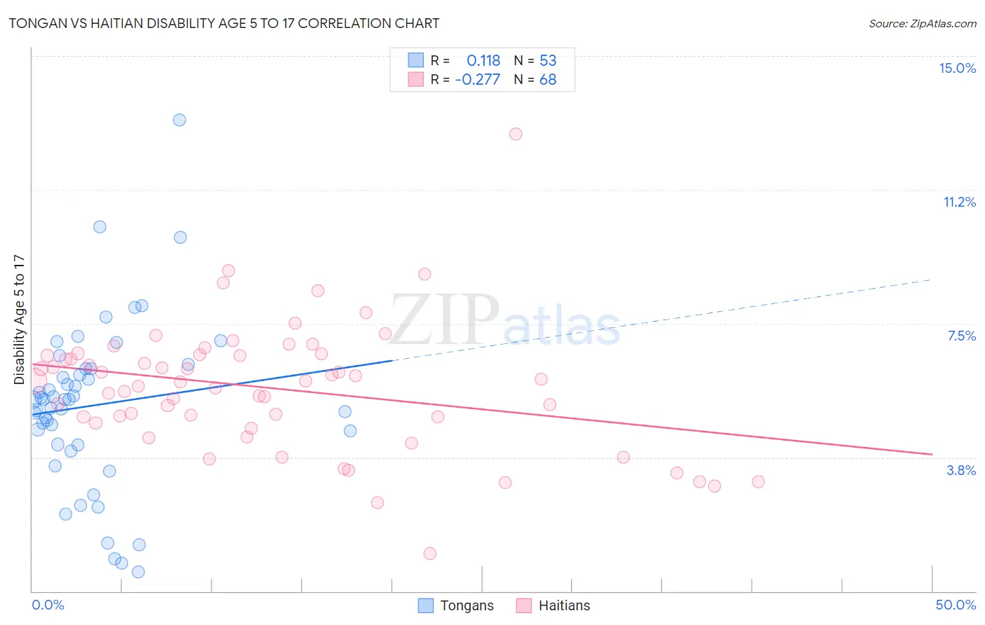 Tongan vs Haitian Disability Age 5 to 17