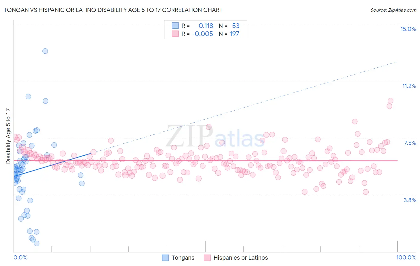 Tongan vs Hispanic or Latino Disability Age 5 to 17
