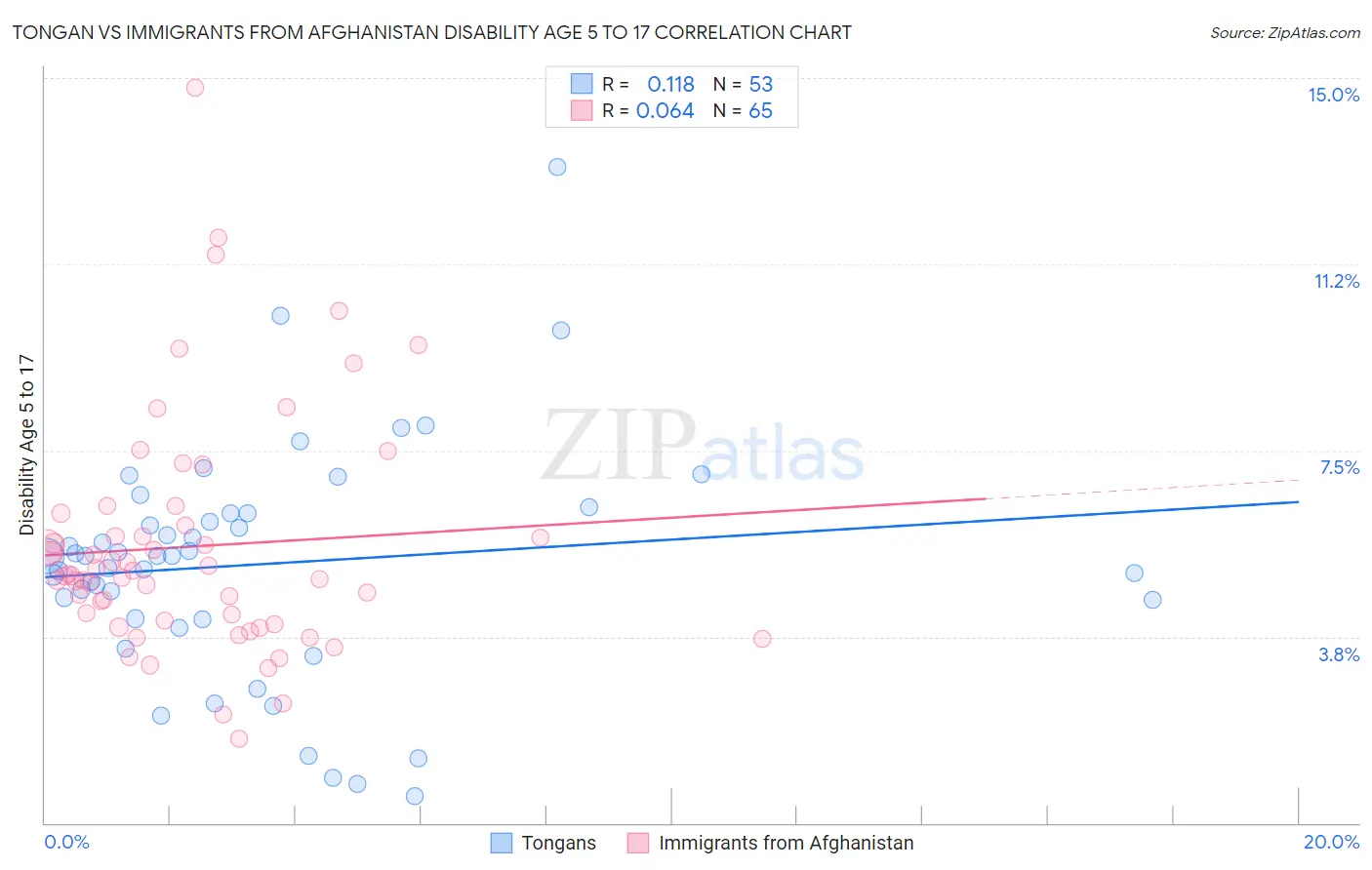 Tongan vs Immigrants from Afghanistan Disability Age 5 to 17
