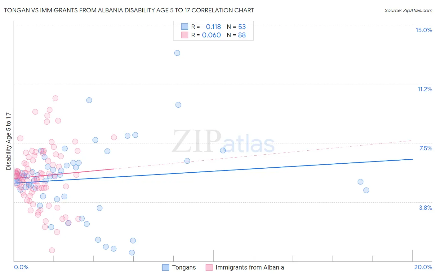 Tongan vs Immigrants from Albania Disability Age 5 to 17