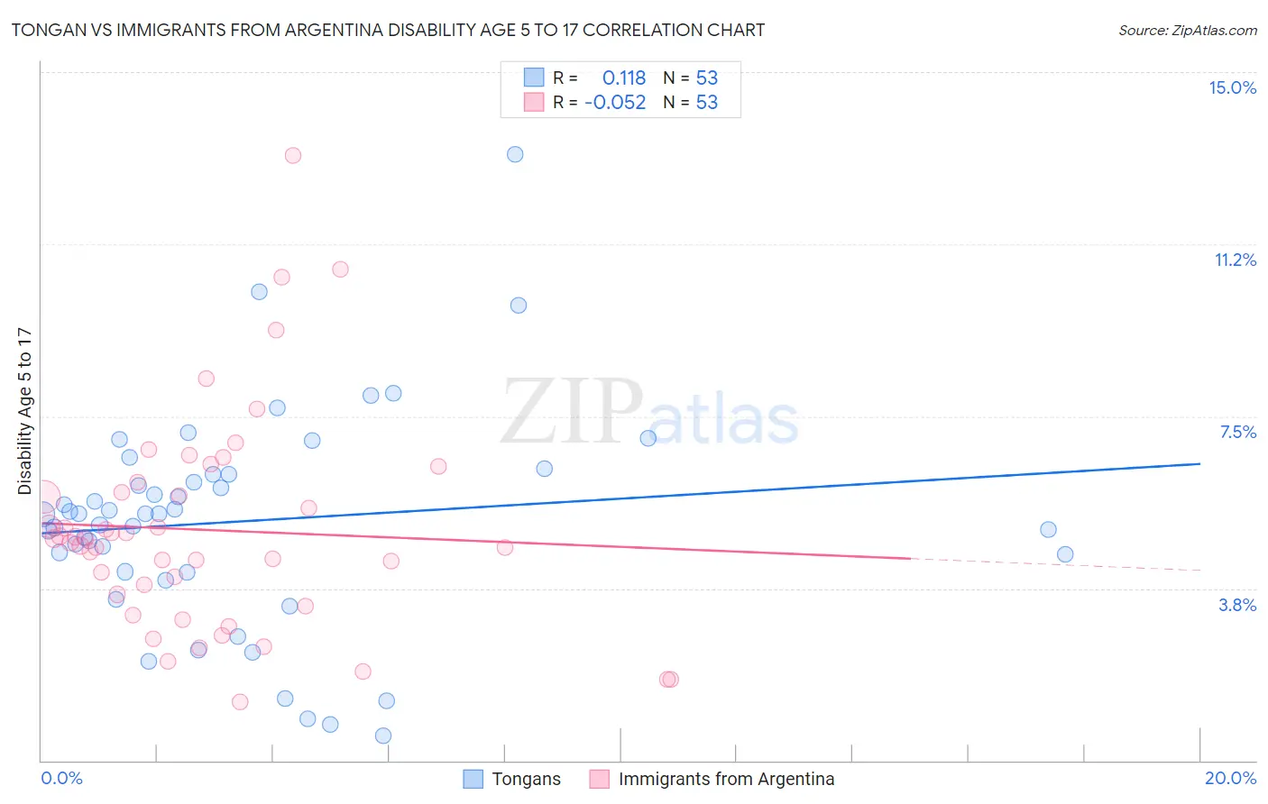 Tongan vs Immigrants from Argentina Disability Age 5 to 17