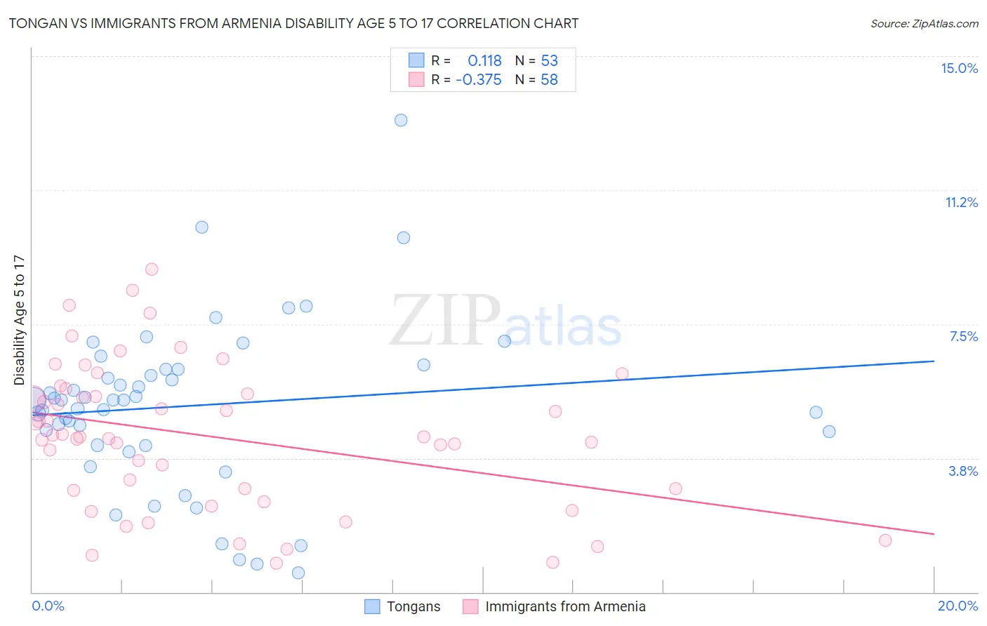 Tongan vs Immigrants from Armenia Disability Age 5 to 17