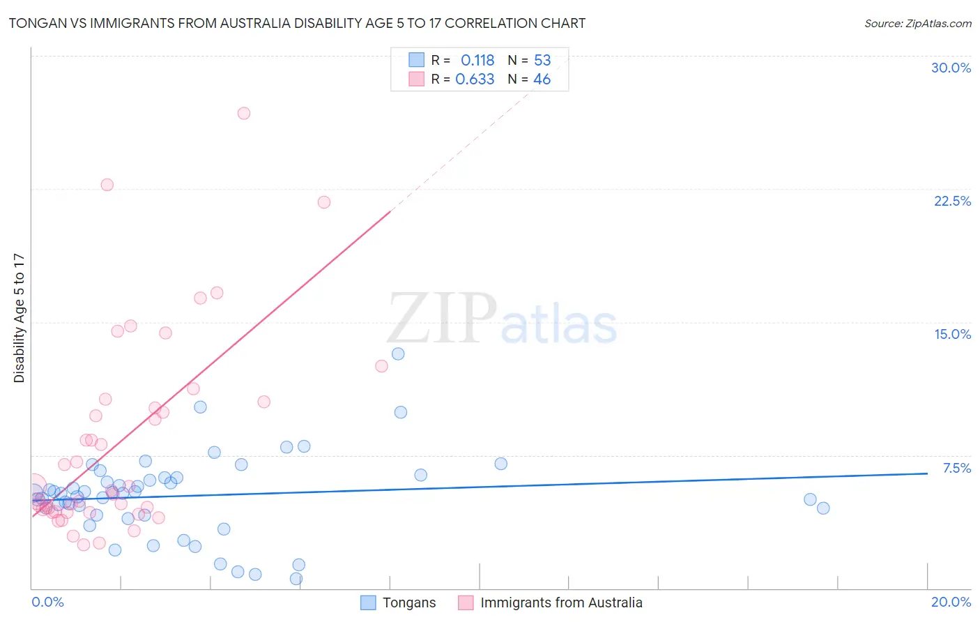 Tongan vs Immigrants from Australia Disability Age 5 to 17