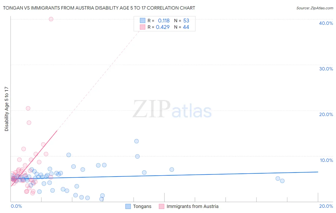 Tongan vs Immigrants from Austria Disability Age 5 to 17