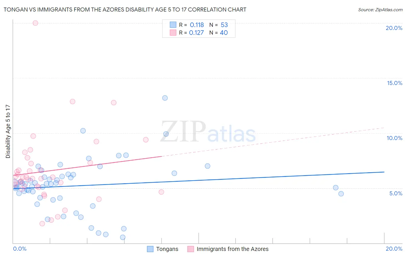 Tongan vs Immigrants from the Azores Disability Age 5 to 17