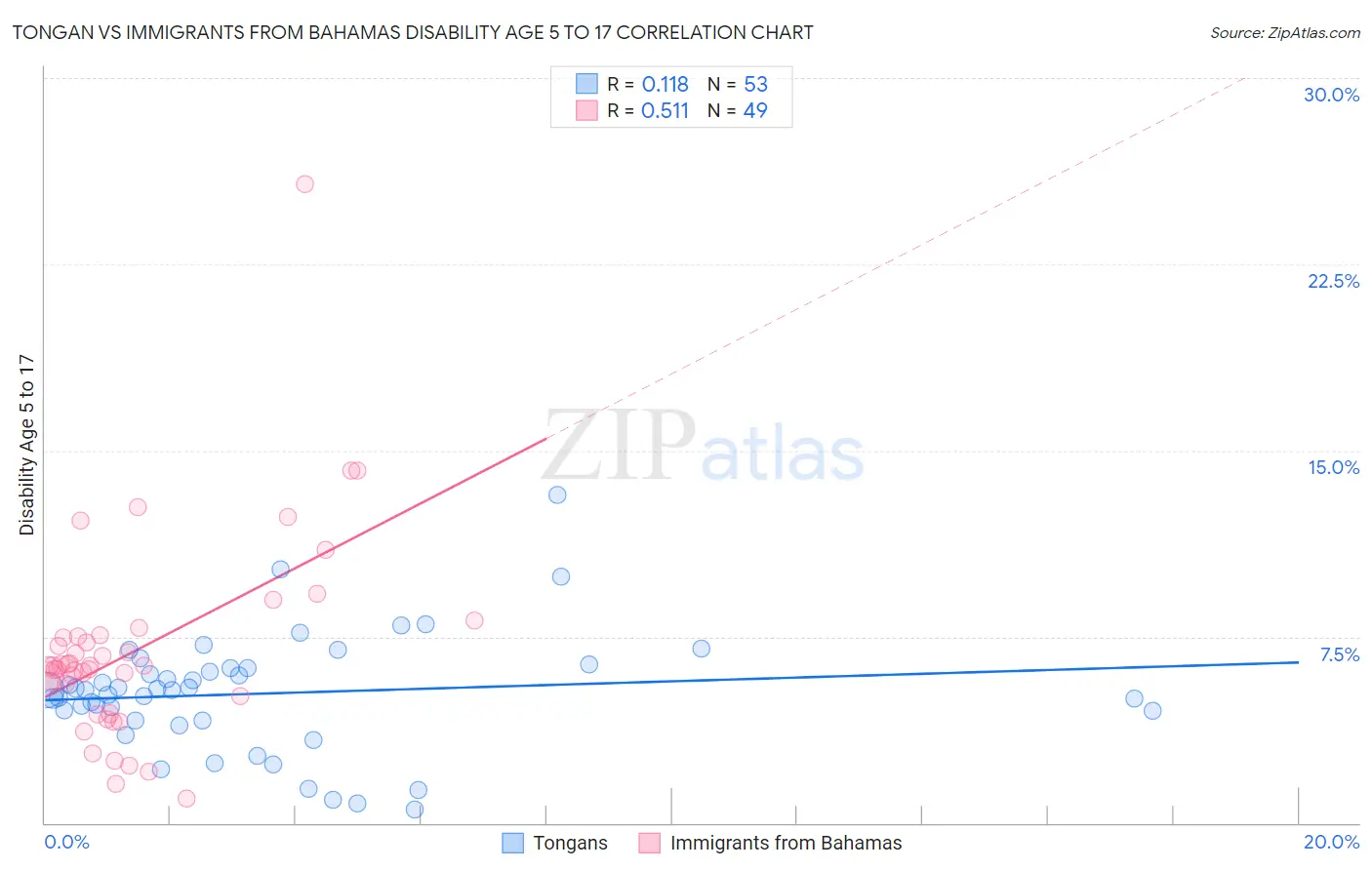 Tongan vs Immigrants from Bahamas Disability Age 5 to 17