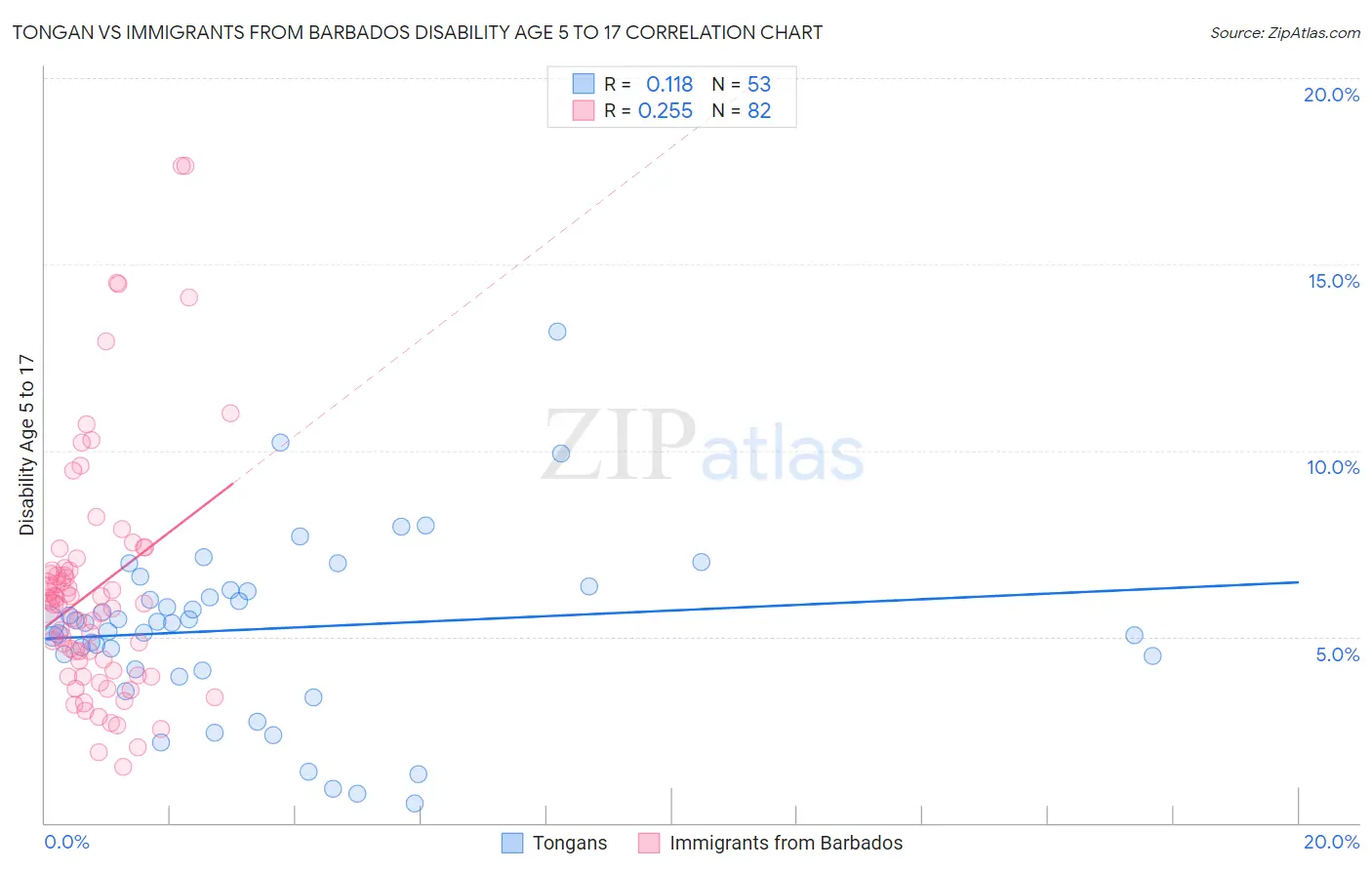 Tongan vs Immigrants from Barbados Disability Age 5 to 17