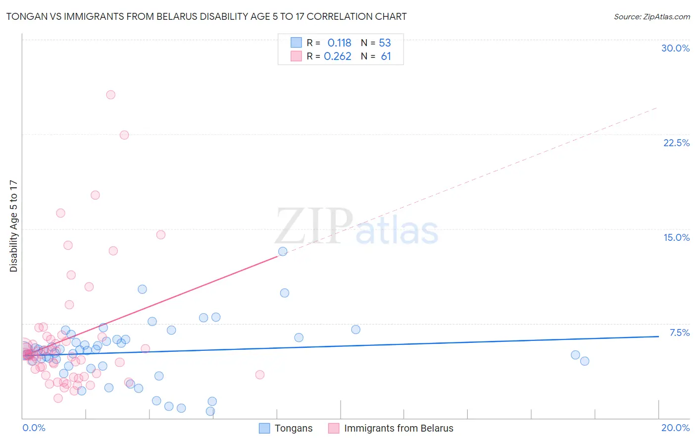 Tongan vs Immigrants from Belarus Disability Age 5 to 17