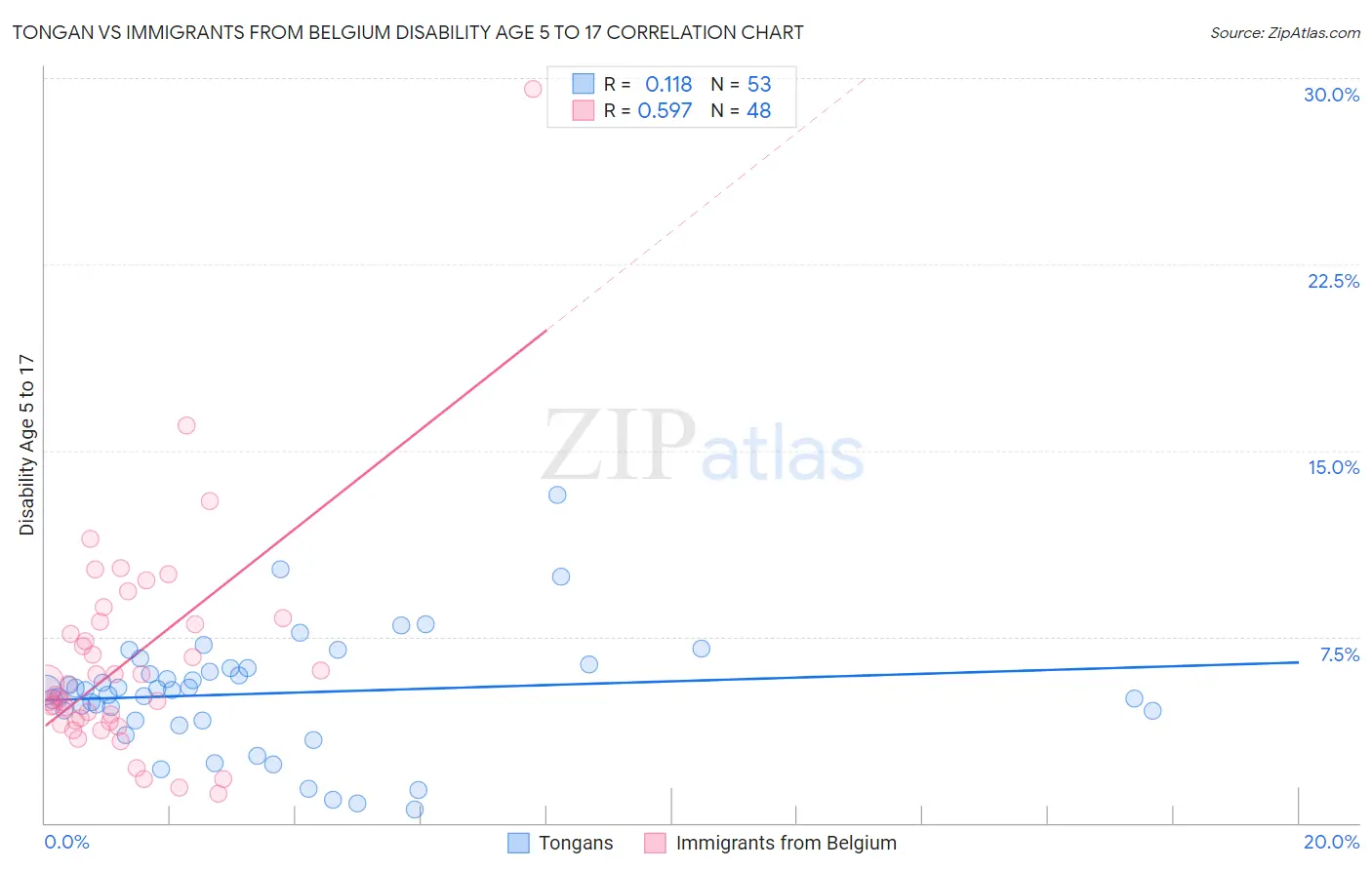 Tongan vs Immigrants from Belgium Disability Age 5 to 17