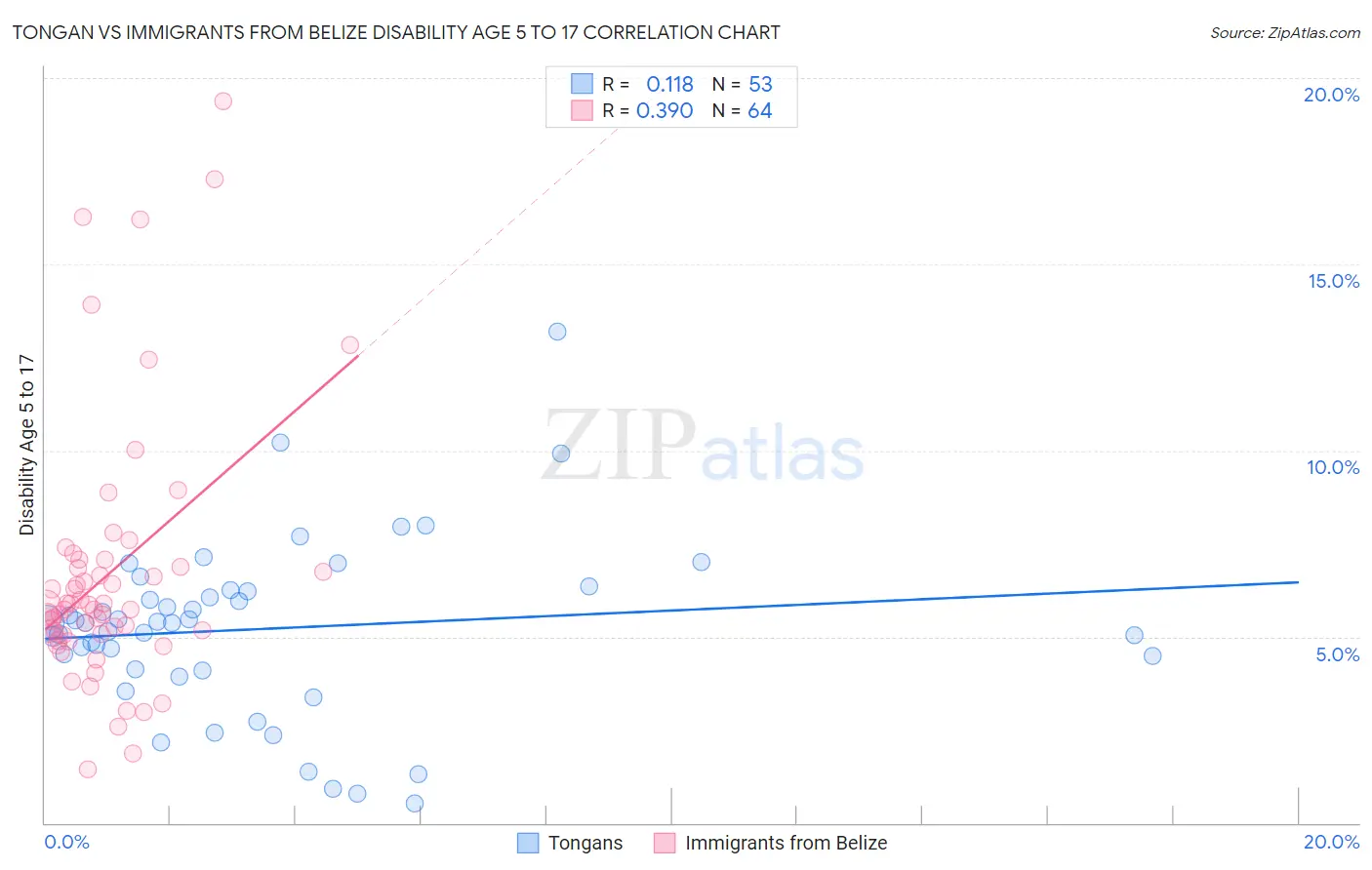 Tongan vs Immigrants from Belize Disability Age 5 to 17