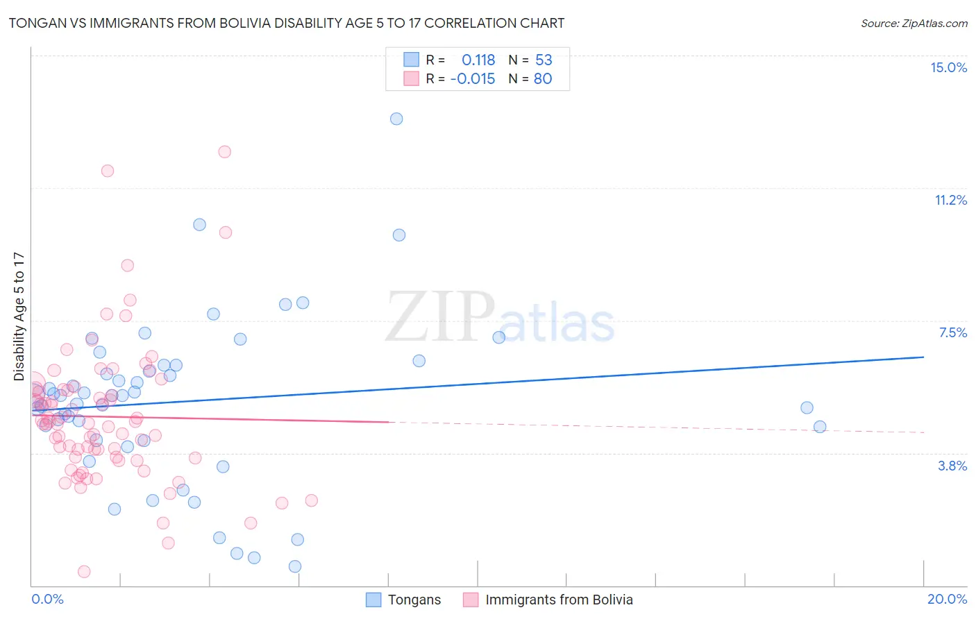 Tongan vs Immigrants from Bolivia Disability Age 5 to 17