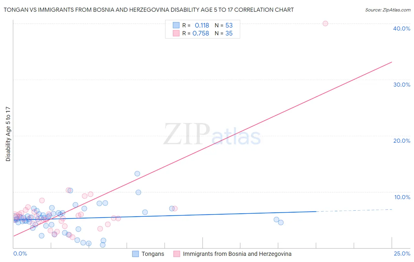 Tongan vs Immigrants from Bosnia and Herzegovina Disability Age 5 to 17