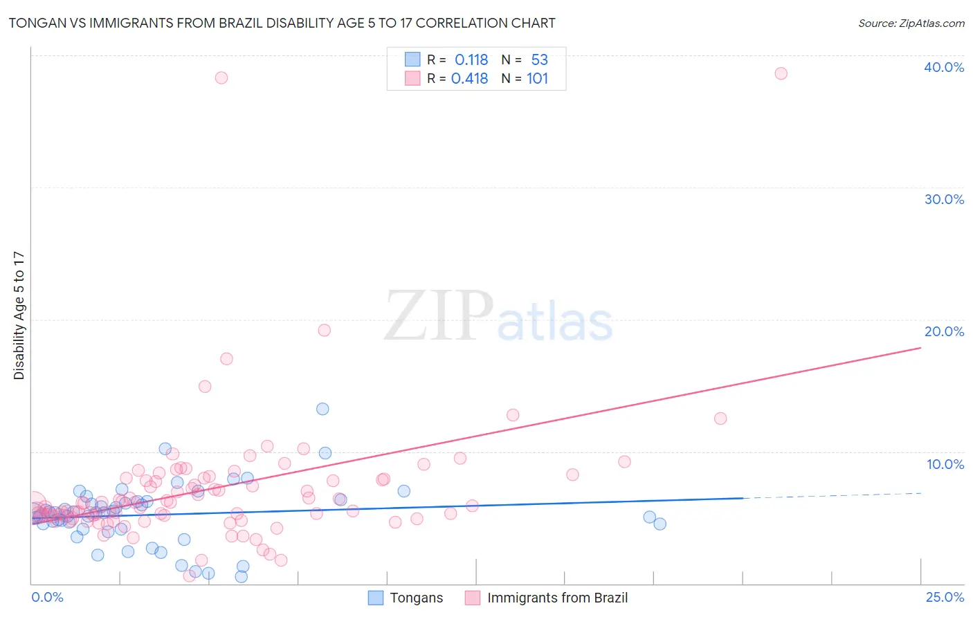 Tongan vs Immigrants from Brazil Disability Age 5 to 17