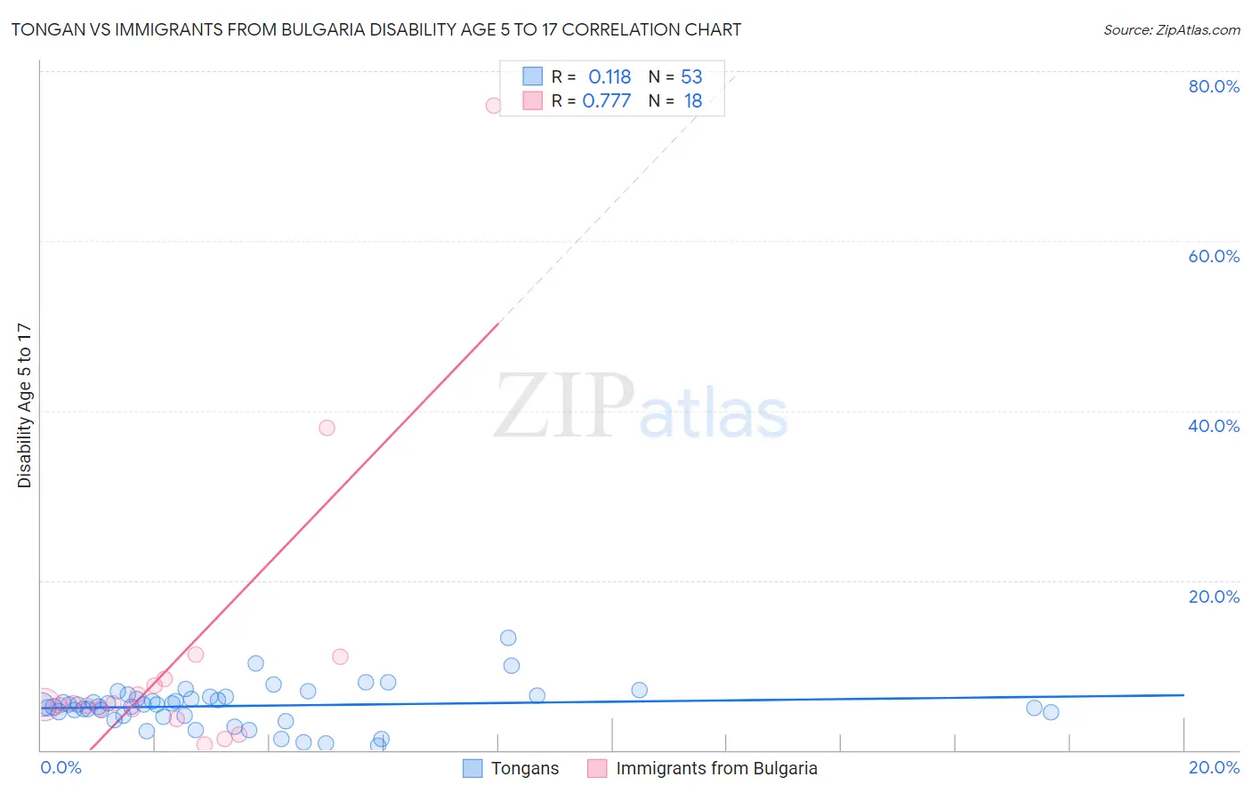Tongan vs Immigrants from Bulgaria Disability Age 5 to 17