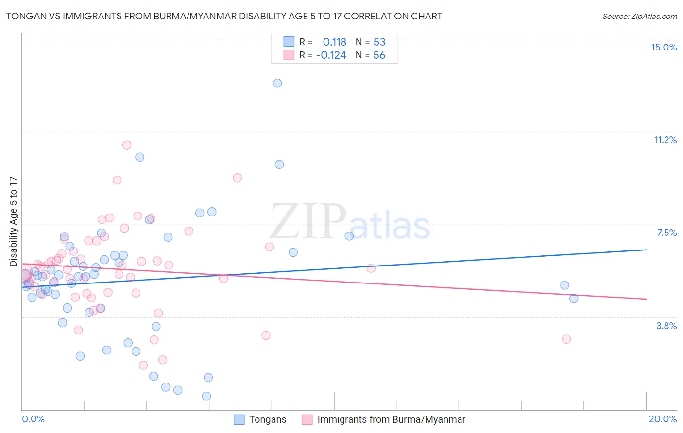 Tongan vs Immigrants from Burma/Myanmar Disability Age 5 to 17
