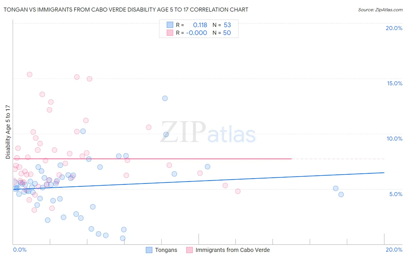 Tongan vs Immigrants from Cabo Verde Disability Age 5 to 17