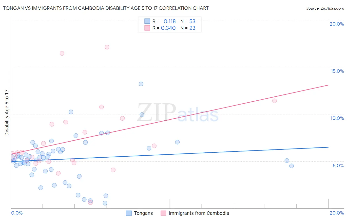 Tongan vs Immigrants from Cambodia Disability Age 5 to 17