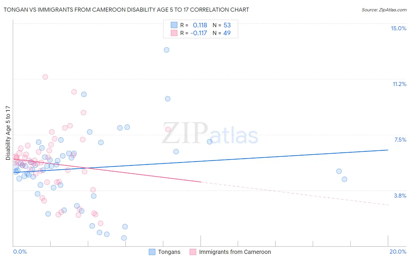 Tongan vs Immigrants from Cameroon Disability Age 5 to 17