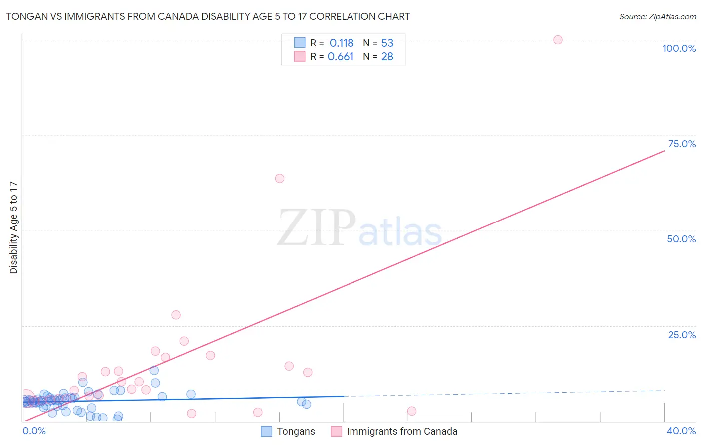 Tongan vs Immigrants from Canada Disability Age 5 to 17