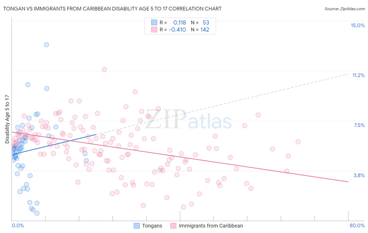 Tongan vs Immigrants from Caribbean Disability Age 5 to 17