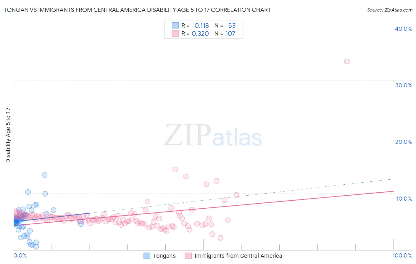 Tongan vs Immigrants from Central America Disability Age 5 to 17