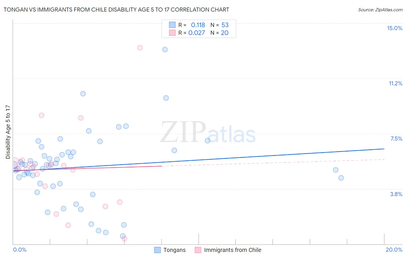 Tongan vs Immigrants from Chile Disability Age 5 to 17