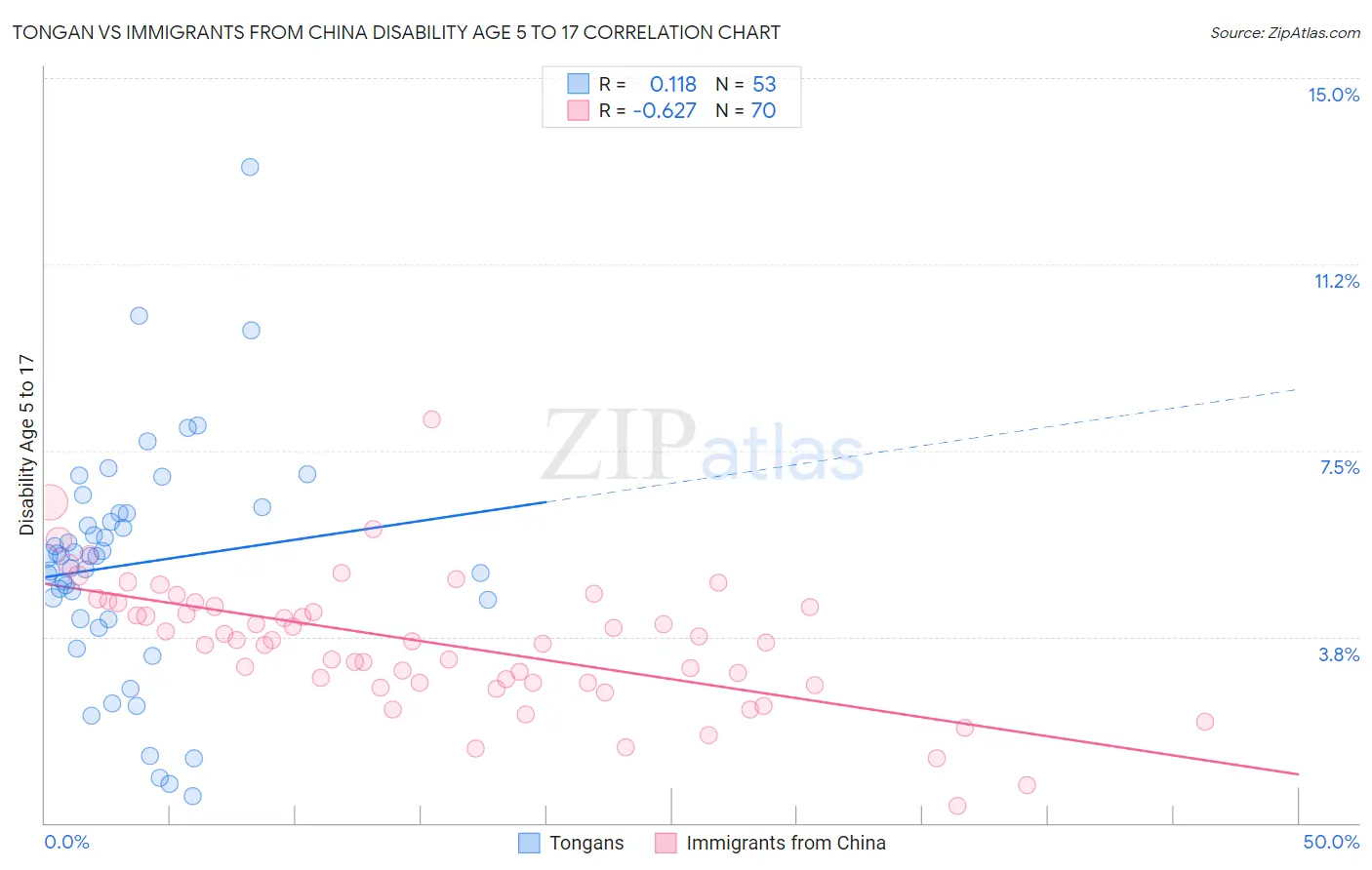 Tongan vs Immigrants from China Disability Age 5 to 17