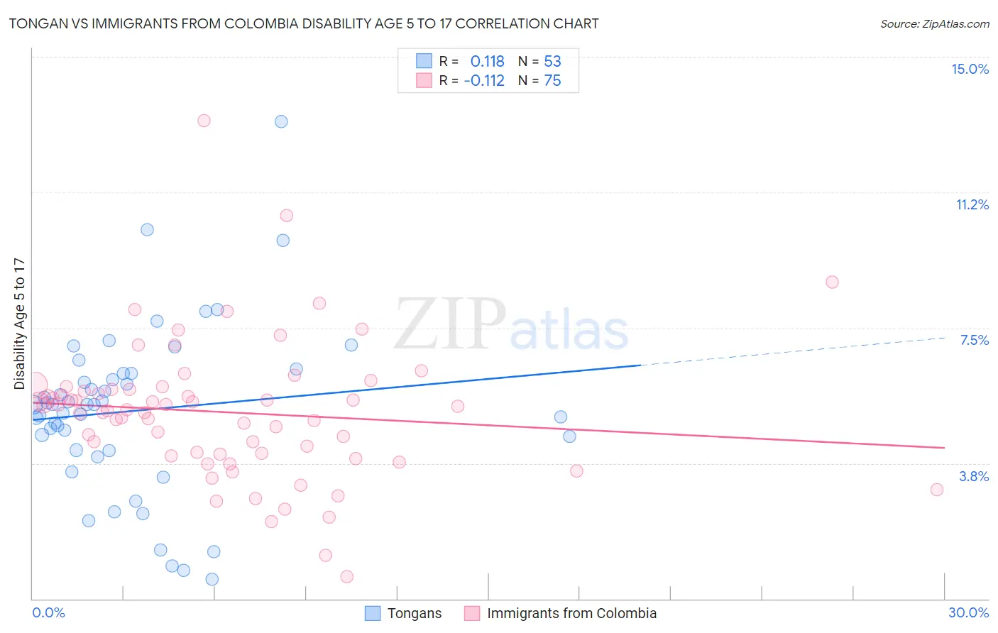 Tongan vs Immigrants from Colombia Disability Age 5 to 17