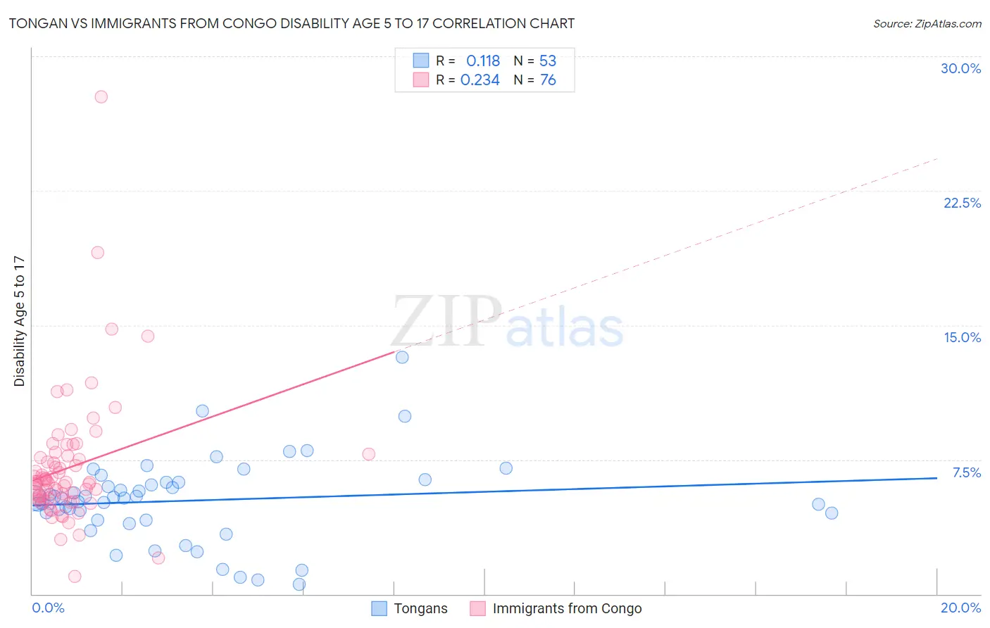 Tongan vs Immigrants from Congo Disability Age 5 to 17