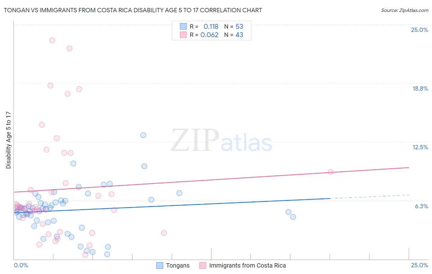 Tongan vs Immigrants from Costa Rica Disability Age 5 to 17
