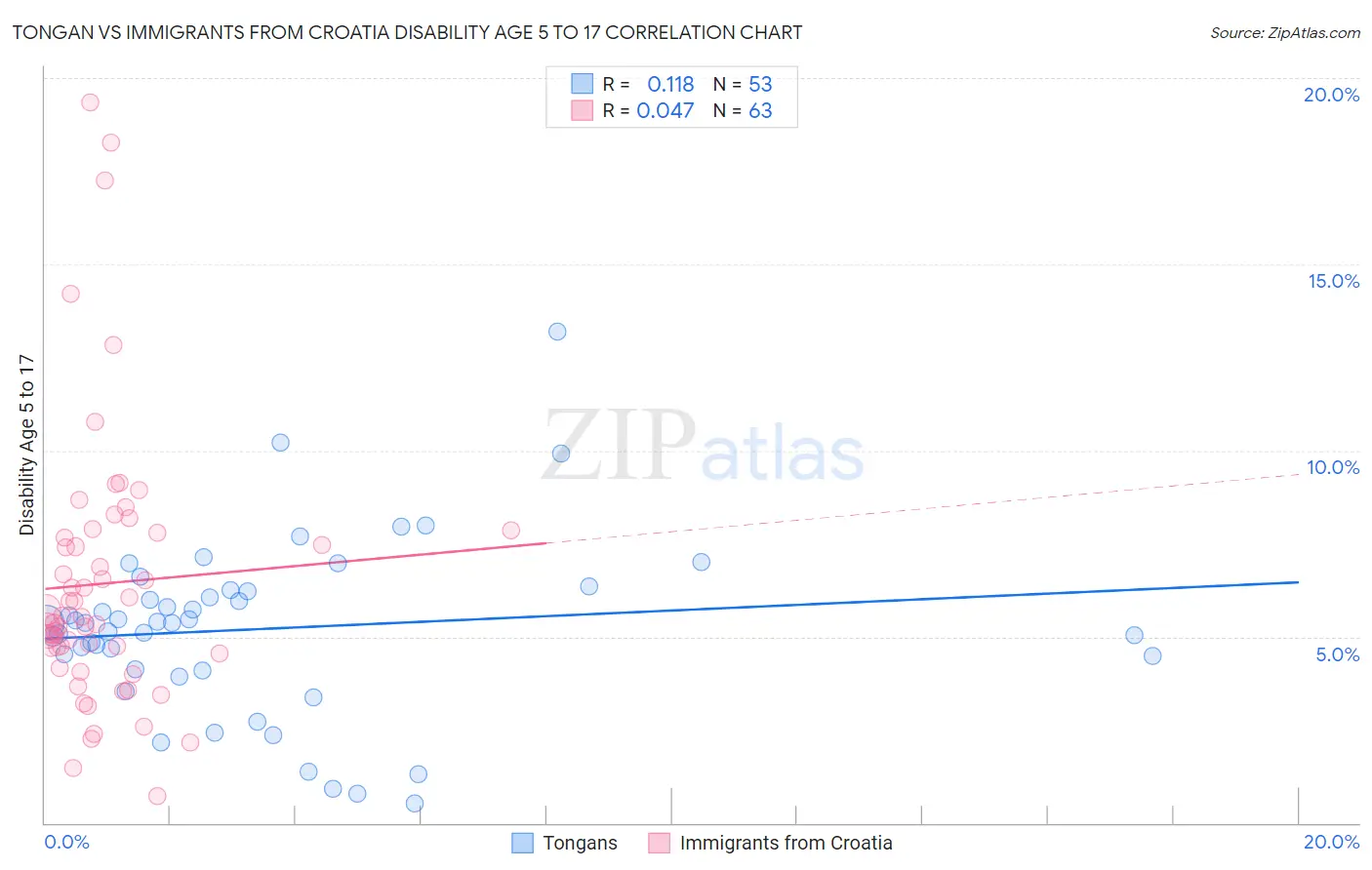 Tongan vs Immigrants from Croatia Disability Age 5 to 17