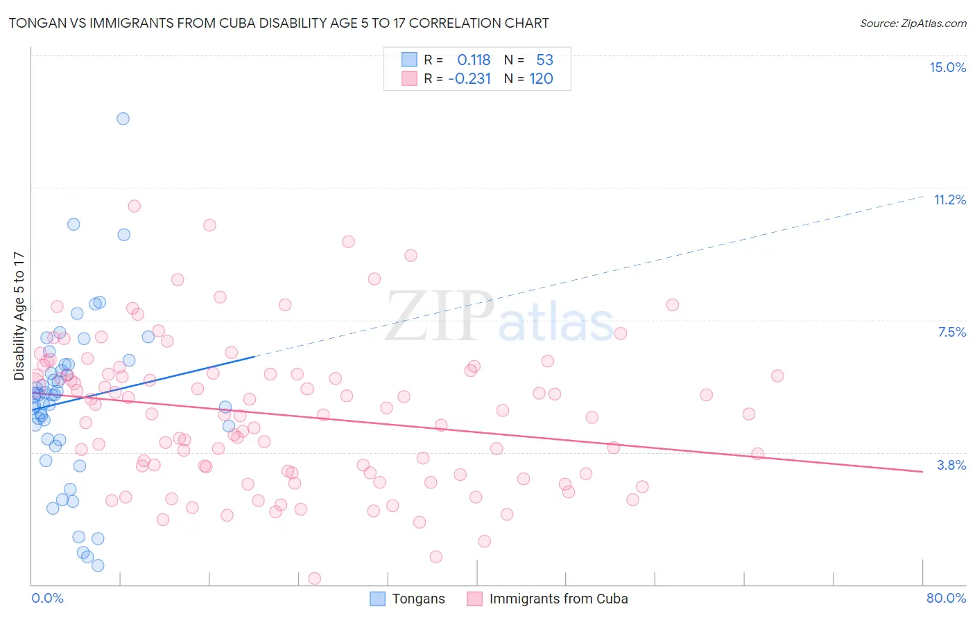 Tongan vs Immigrants from Cuba Disability Age 5 to 17