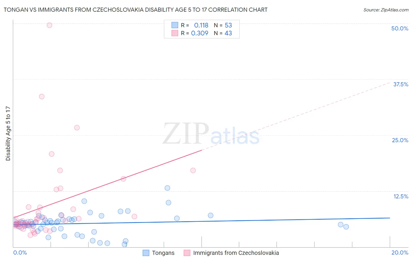 Tongan vs Immigrants from Czechoslovakia Disability Age 5 to 17