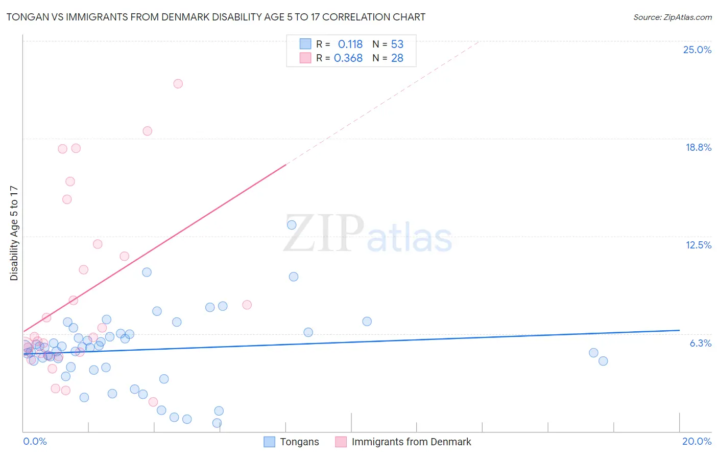 Tongan vs Immigrants from Denmark Disability Age 5 to 17