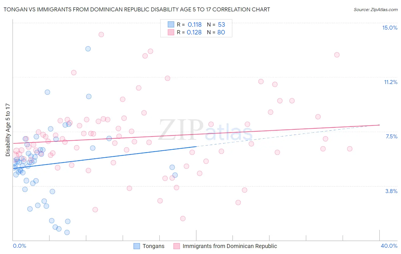 Tongan vs Immigrants from Dominican Republic Disability Age 5 to 17