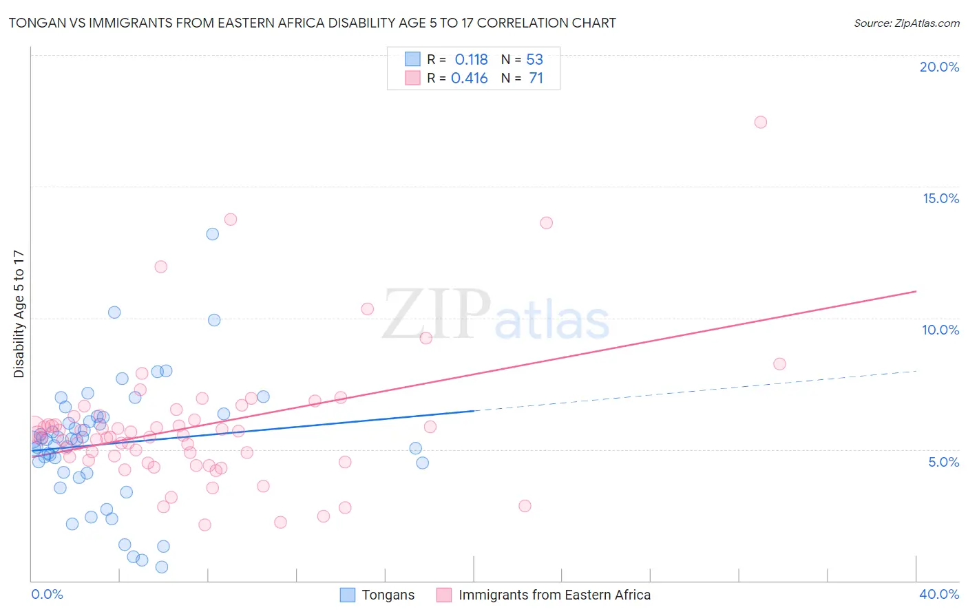 Tongan vs Immigrants from Eastern Africa Disability Age 5 to 17