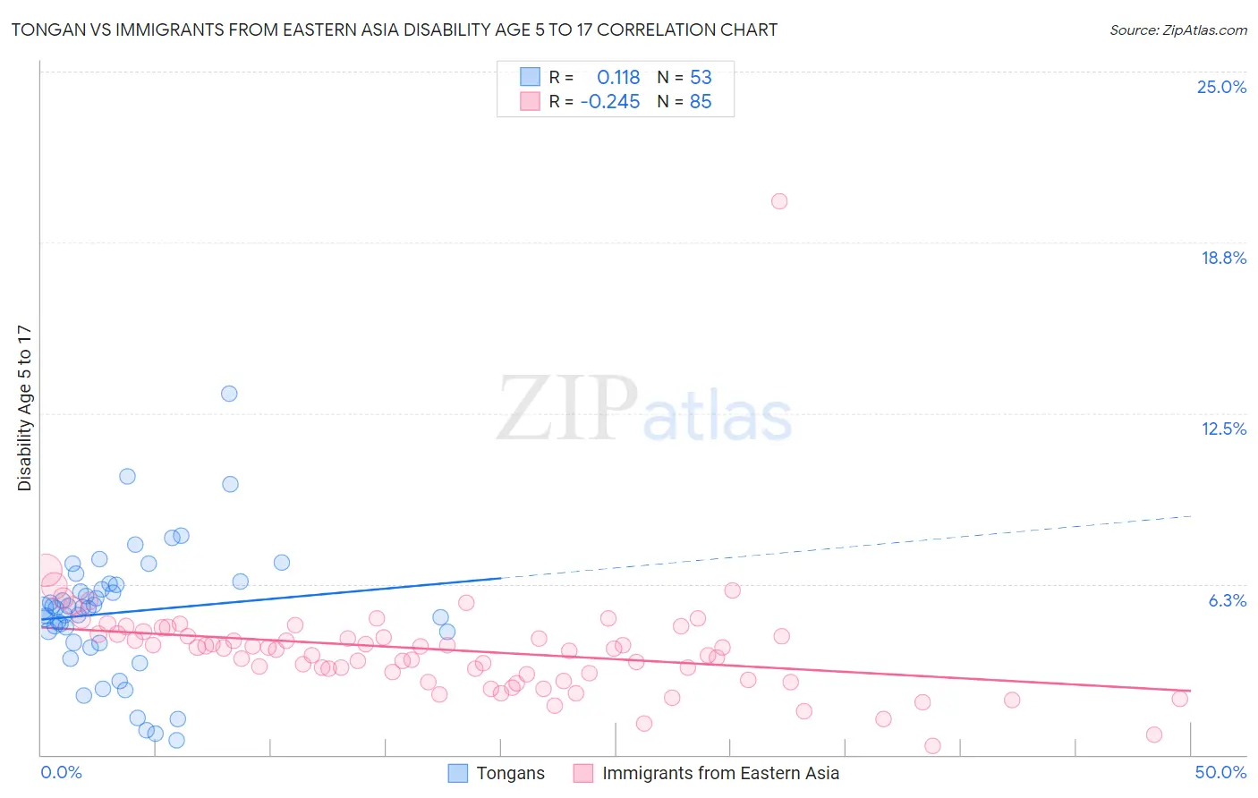 Tongan vs Immigrants from Eastern Asia Disability Age 5 to 17