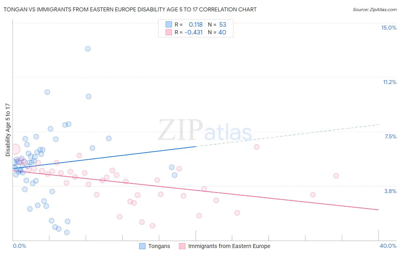 Tongan vs Immigrants from Eastern Europe Disability Age 5 to 17
