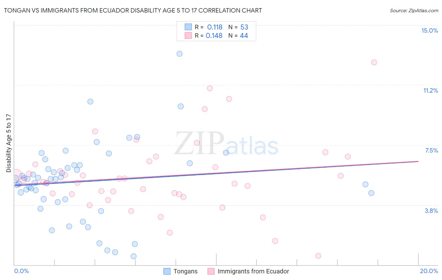 Tongan vs Immigrants from Ecuador Disability Age 5 to 17