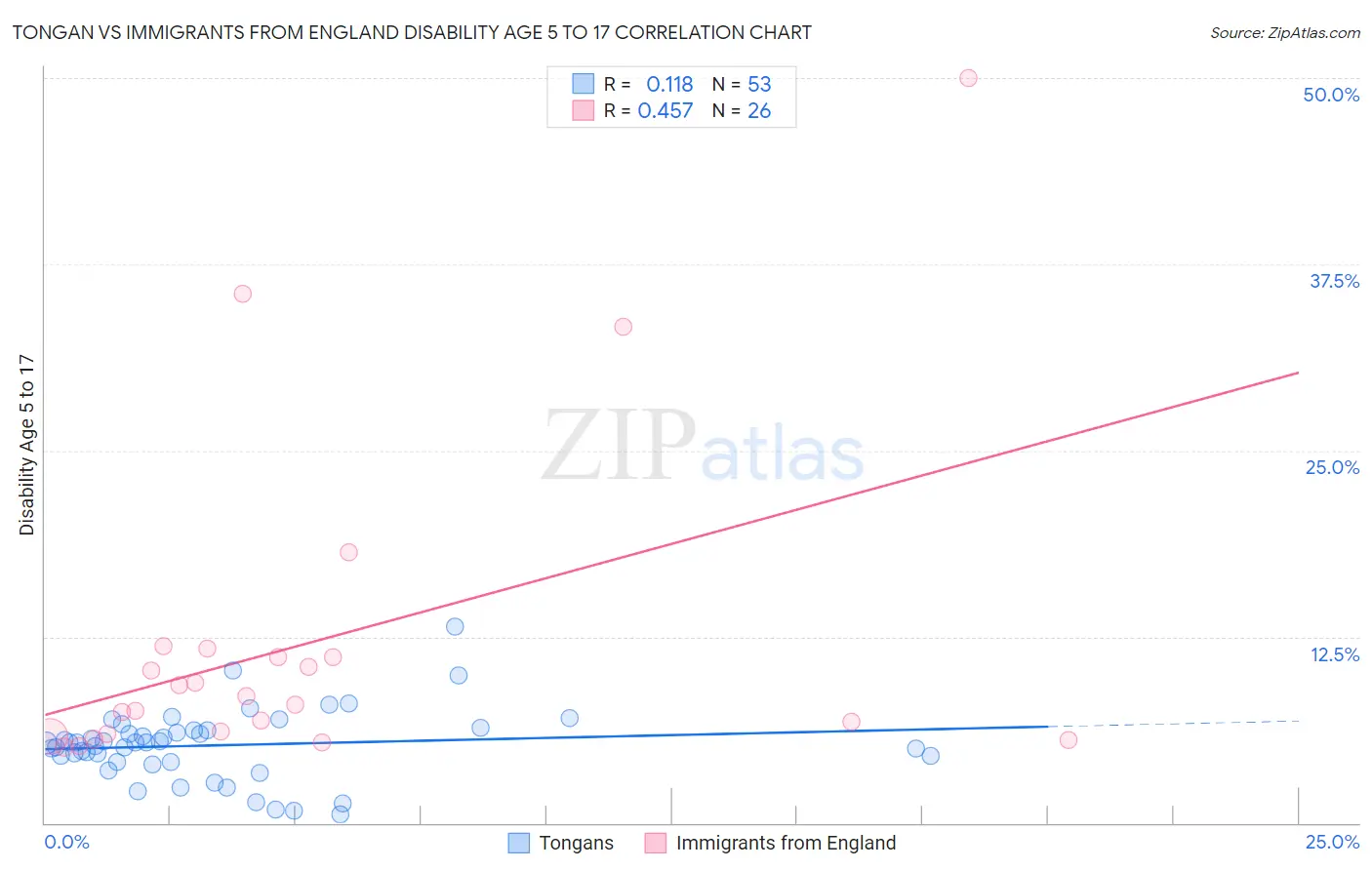 Tongan vs Immigrants from England Disability Age 5 to 17