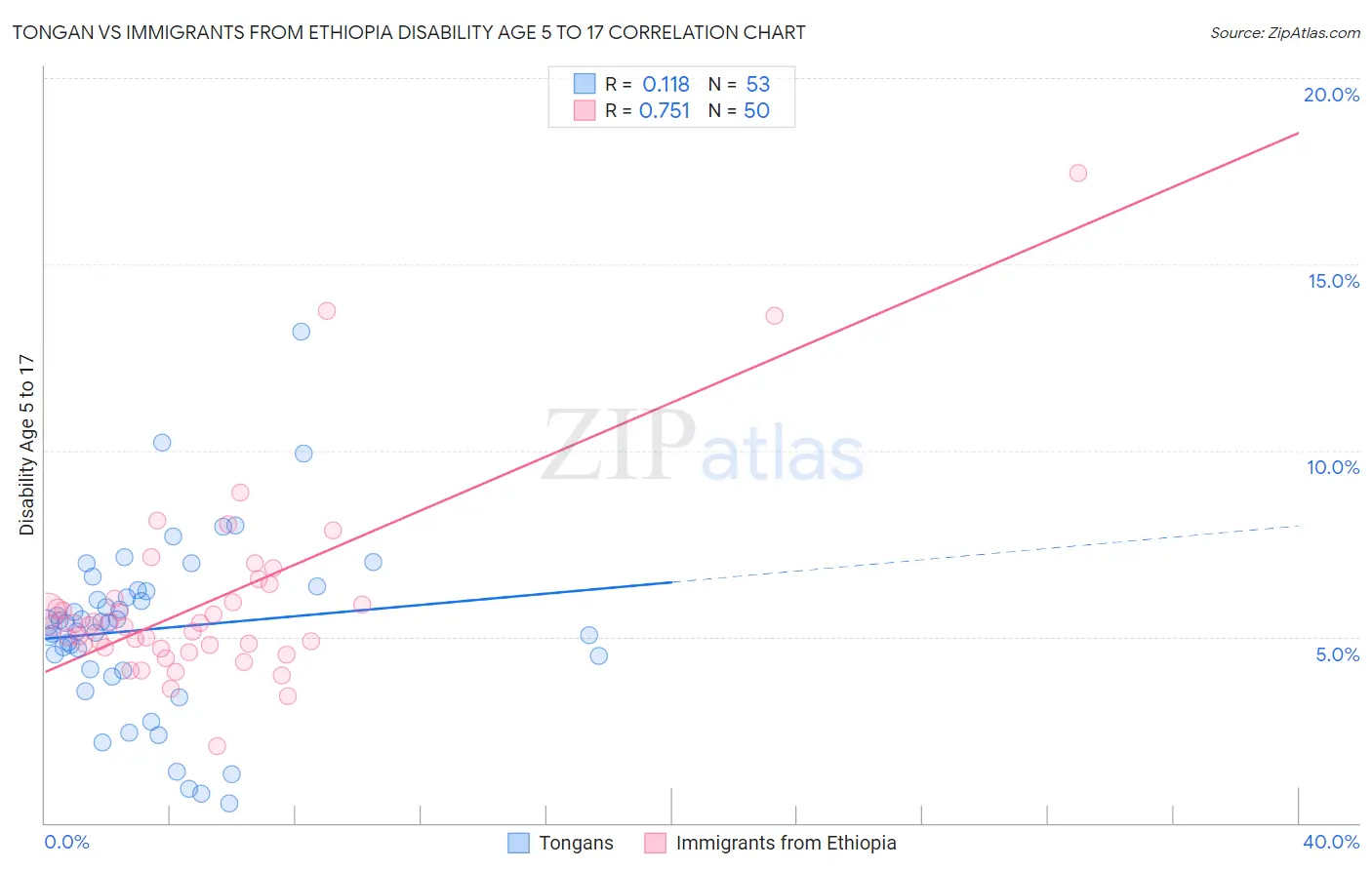 Tongan vs Immigrants from Ethiopia Disability Age 5 to 17