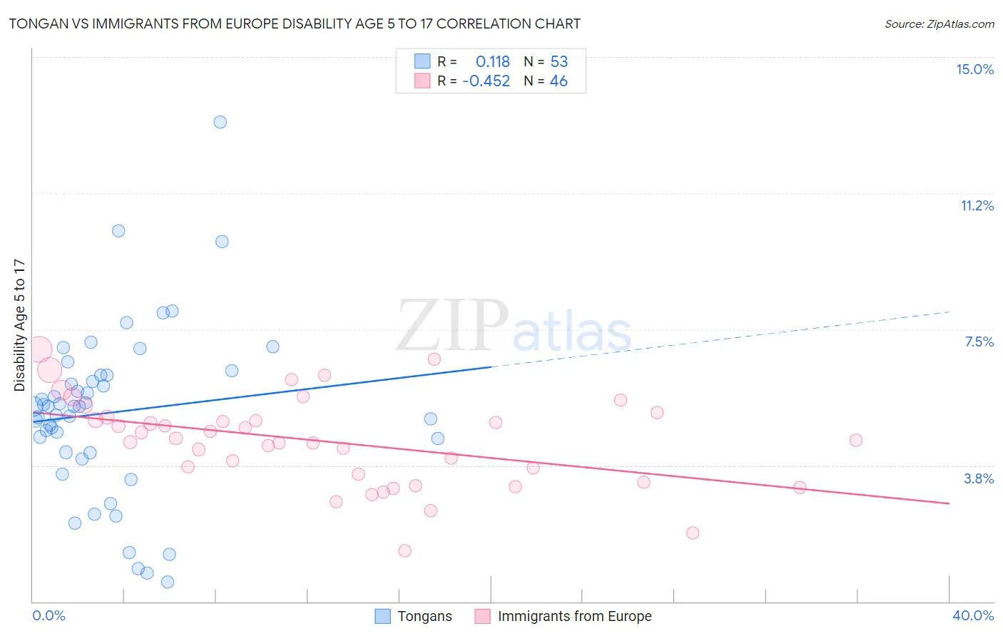 Tongan vs Immigrants from Europe Disability Age 5 to 17