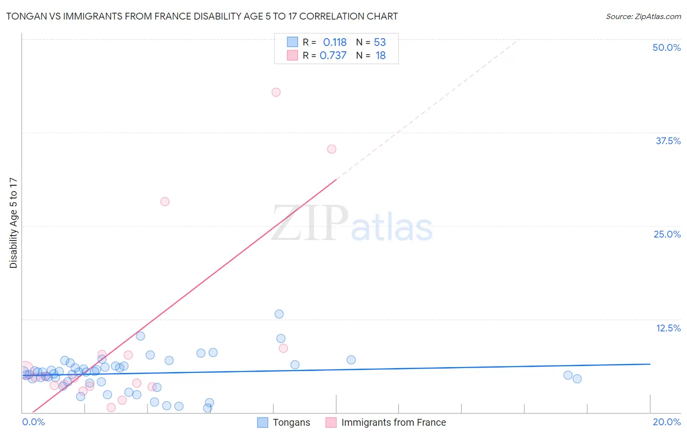 Tongan vs Immigrants from France Disability Age 5 to 17